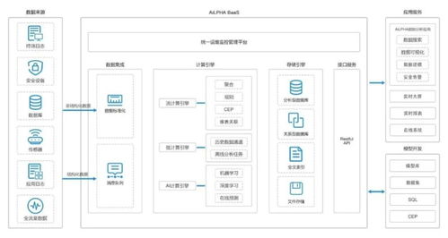 破解海量網絡安全大數據存儲難題 六步構建高效數據處理與存儲支持體系
